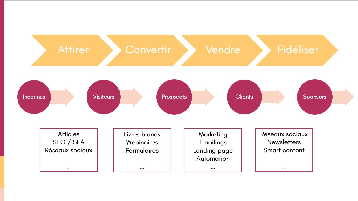 Inbound Marketing – Tunnel de conversion Inbound Marketing - Tunnel de conversion