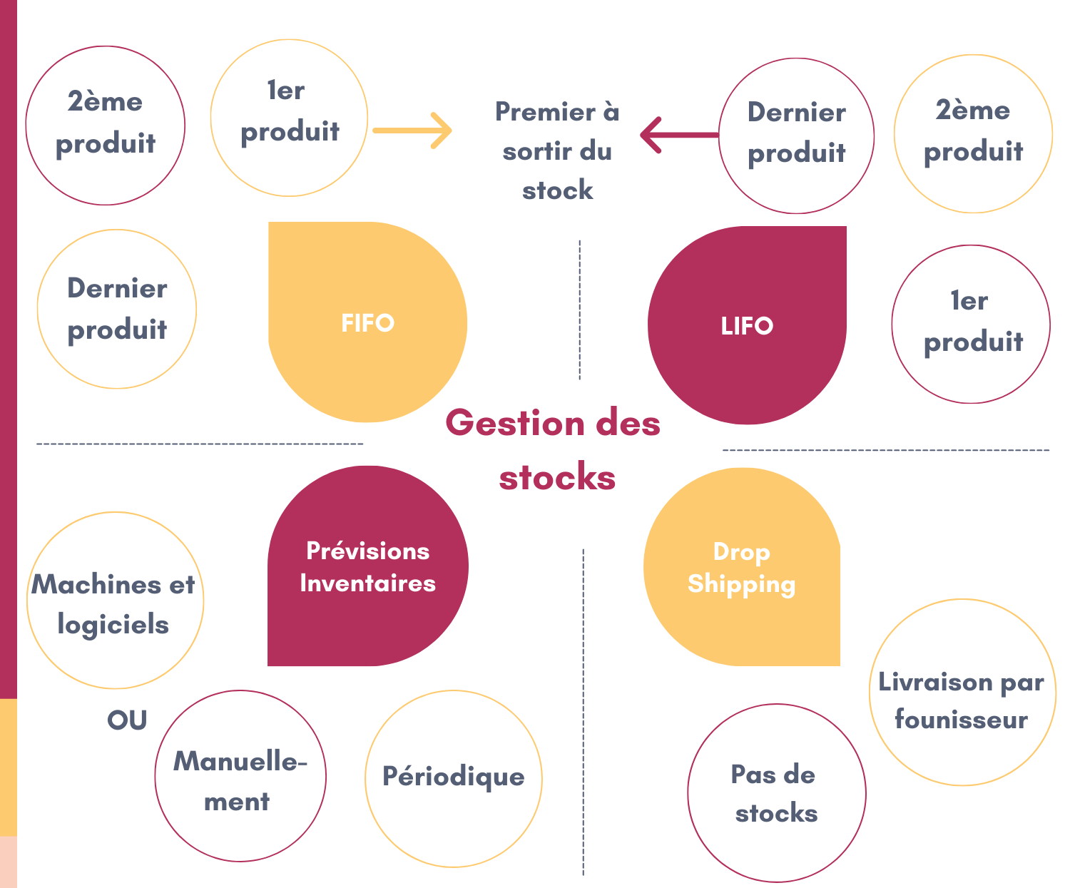 Gestion de stocks Gestion de stocks