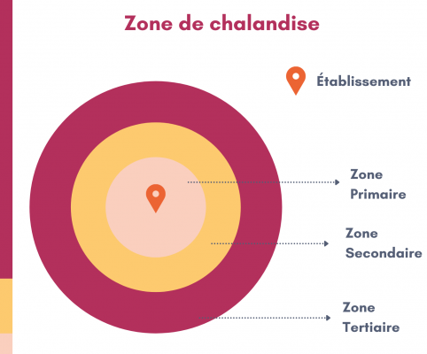 Zone de chalandise Zone de chalandise