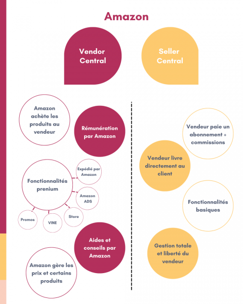 Seller Central vs Vendor Central Seller Central vs Vendor Central