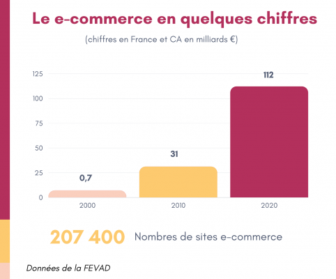 Le e-commerce en chiffres Le e-commerce en chiffres